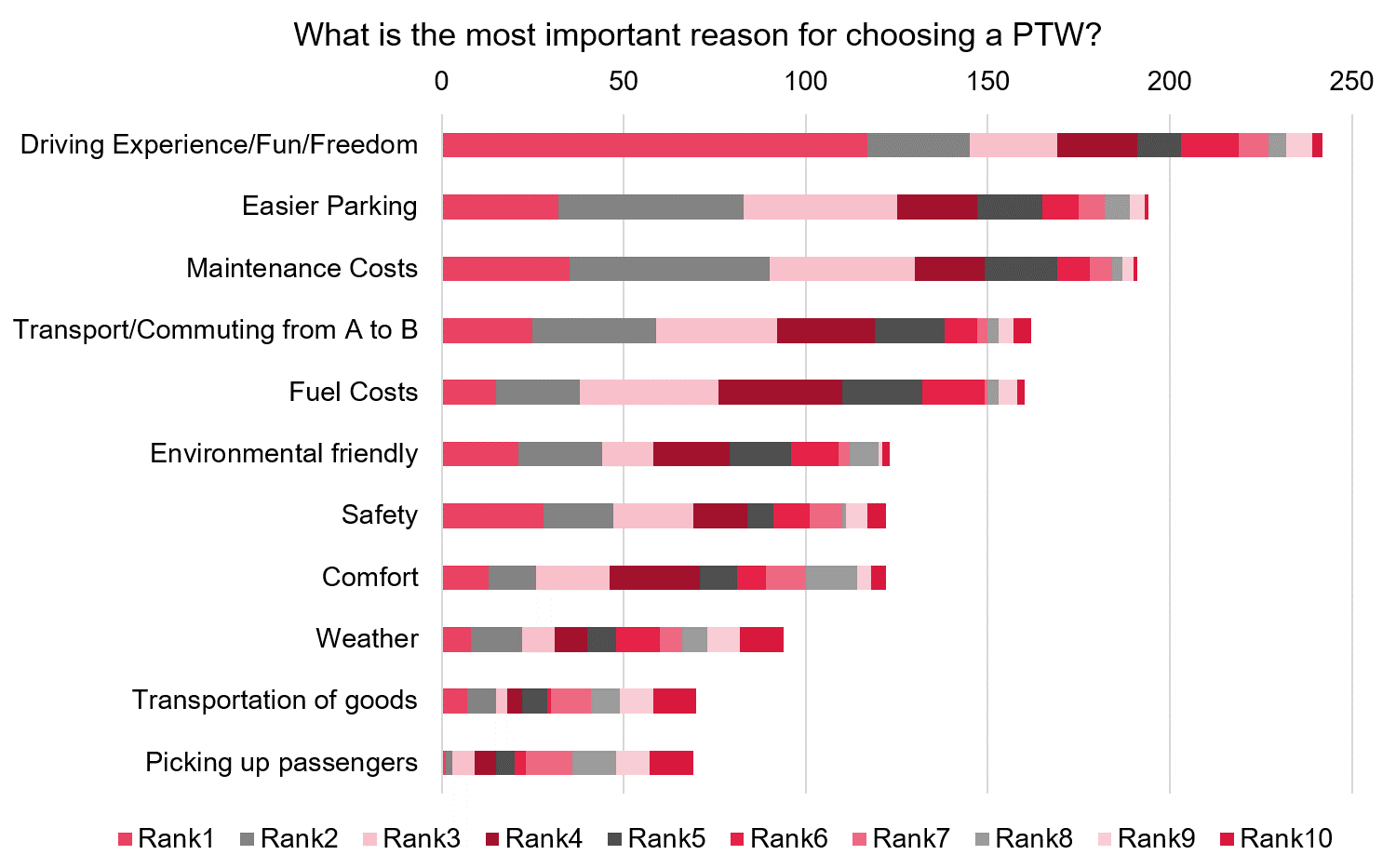 Reason for choosing a PTW