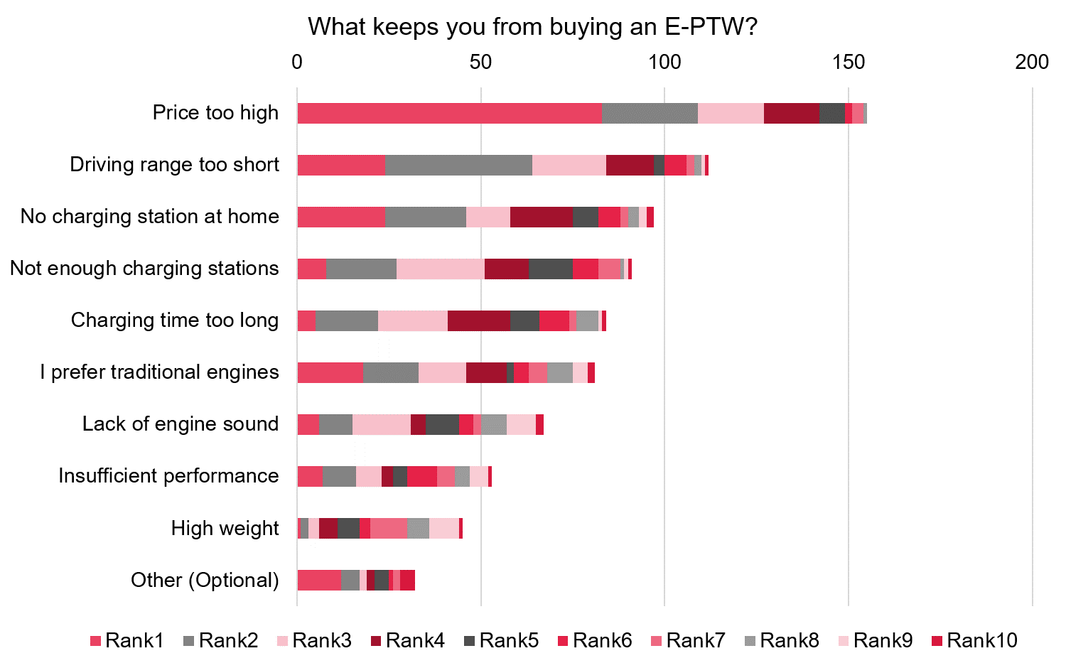 Reason against buying an E-PTW